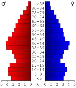 Bevolkingspiramide Kalkaska County