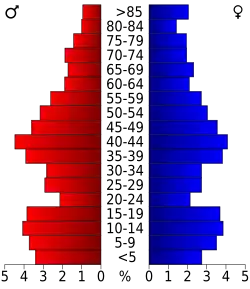 Bevolkingspiramide Kearney County