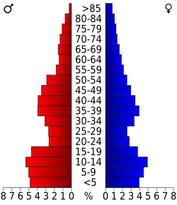 Bevolkingspiramide Kearny County
