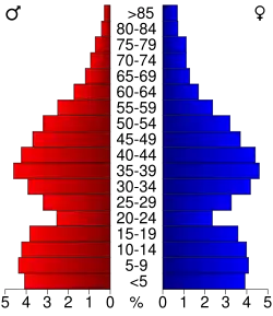 Bevolkingspiramide Kendall County