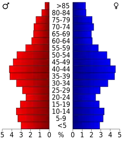 Bevolkingspiramide Kent County
