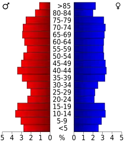 Bevolkingspiramide Kerr County