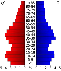 Bevolkingspiramide Kewaunee County