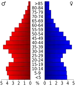 Bevolkingspiramide King George County
