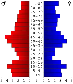 Bevolkingspiramide Kittson County
