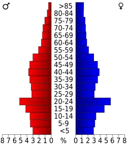 Bevolkingspiramide La Crosse County