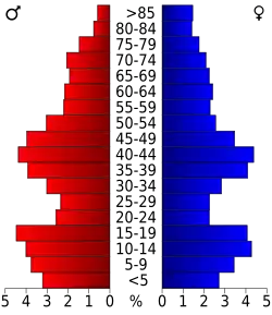 Bevolkingspiramide Lafayette County