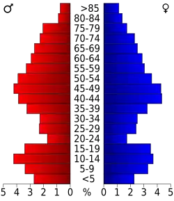 Bevolkingspiramide Lake County