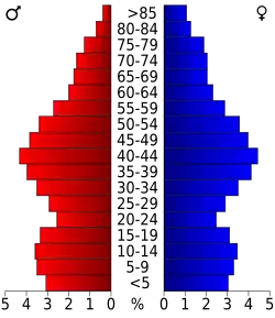 Bevolkingspiramide Lake County