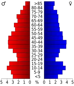 Bevolkingspiramide Langlade County