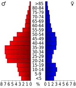 Bevolkingspiramide Lassen County