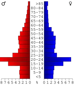 Bevolkingspiramide Latah County