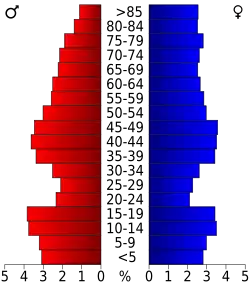 Bevolkingspiramide Lavaca County