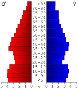 Bevolkingspiramide Lawrence County
