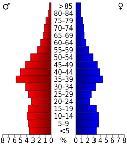 Bevolkingspiramide Leavenworth County