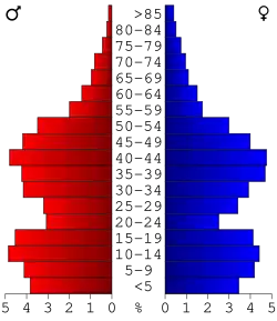 Bevolkingspiramide Lee County