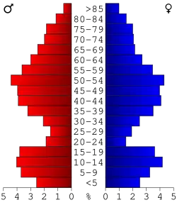 Bevolkingspiramide Lemhi County