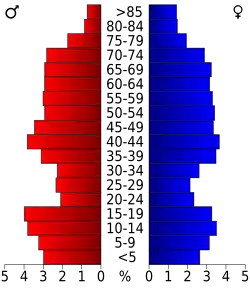Bevolkingspiramide Leon County