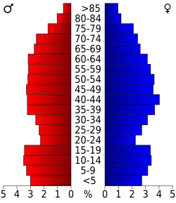 Bevolkingspiramide Levy County