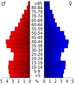 Bevolkingspiramide Licking County