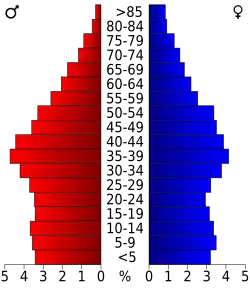 Bevolkingspiramide Limestone County