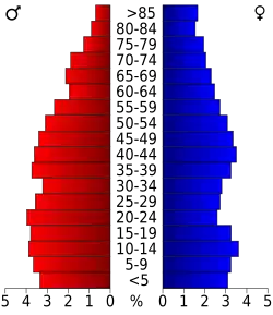 Bevolkingspiramide Limestone County