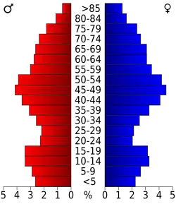 Bevolkingspiramide Lincoln County