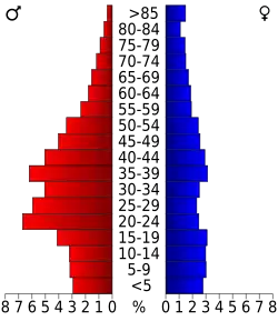 Bevolkingspiramide Lincoln County