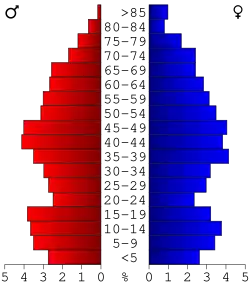 Bevolkingspiramide Lincoln County