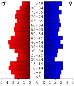 Bevolkingspiramide Lincoln County