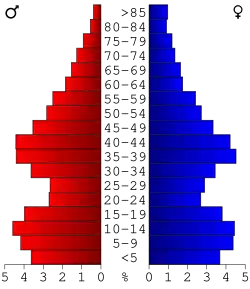 Bevolkingspiramide Lincoln County