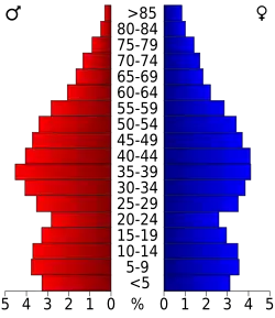 Bevolkingspiramide Lincoln County