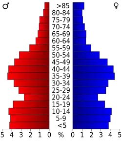 Bevolkingspiramide Lincoln County
