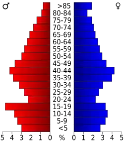 Bevolkingspiramide Lincoln County
