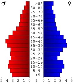Bevolkingspiramide Livingston County