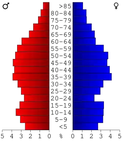 Bevolkingspiramide Livingston County