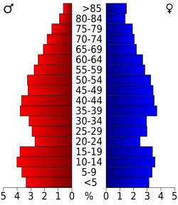 Bevolkingspiramide Logan County