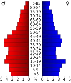 Bevolkingspiramide Logan County