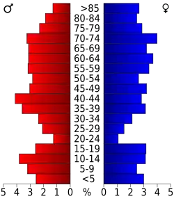 Bevolkingspiramide Logan County