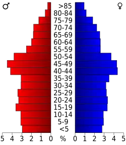 Bevolkingspiramide Logan County