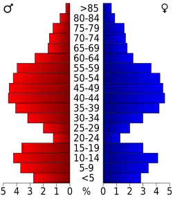 Bevolkingspiramide Los Alamos County
