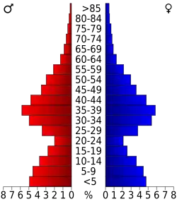 Bevolkingspiramide Loudoun County
