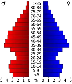 Bevolkingspiramide Louisa County