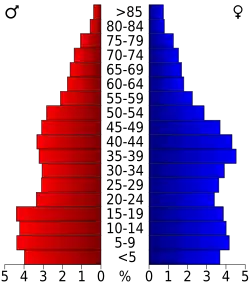 Bevolkingspiramide Madera County