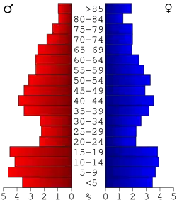 Bevolkingspiramide Mahnomen County