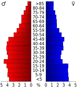 Bevolkingspiramide Malheur County