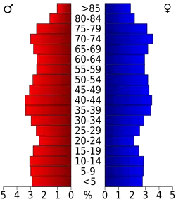 Bevolkingspiramide Manatee County