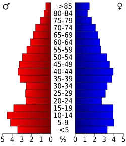 Bevolkingspiramide Marengo County