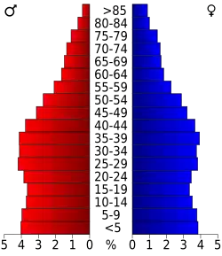 Bevolkingspiramide Maricopa County