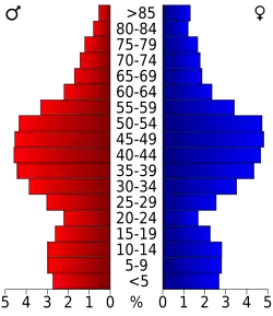 Bevolkingspiramide Marin County